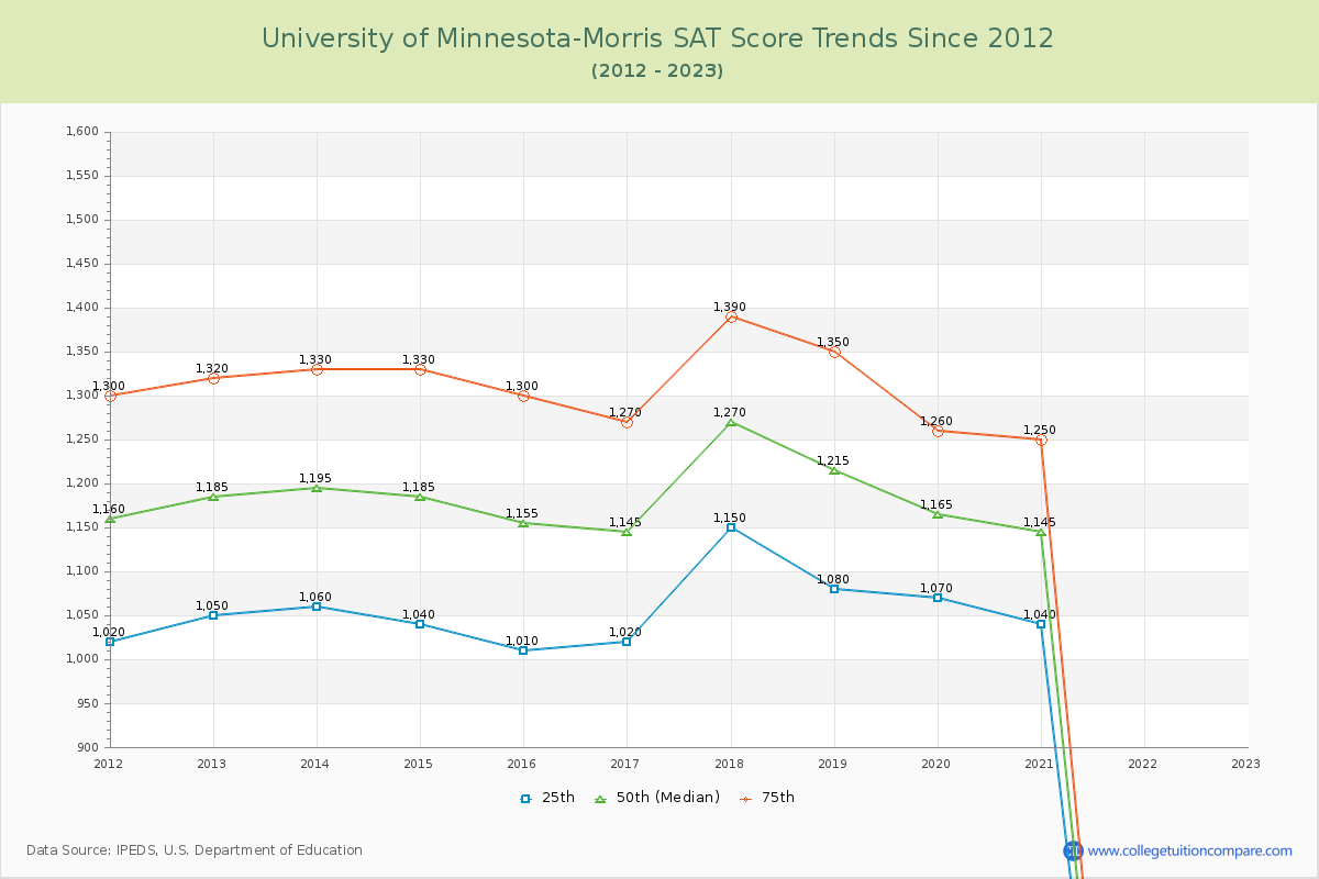 University of Minnesota-Morris SAT Score Trends Chart