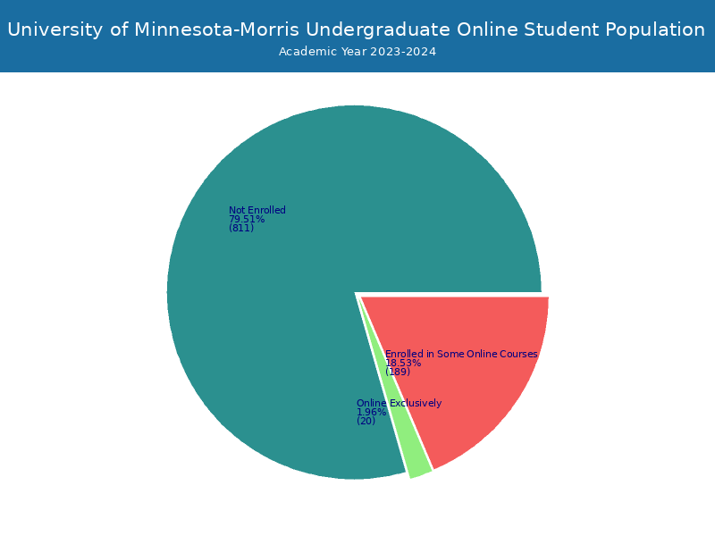 U of MinnesotaMorris Student Population and Demographics