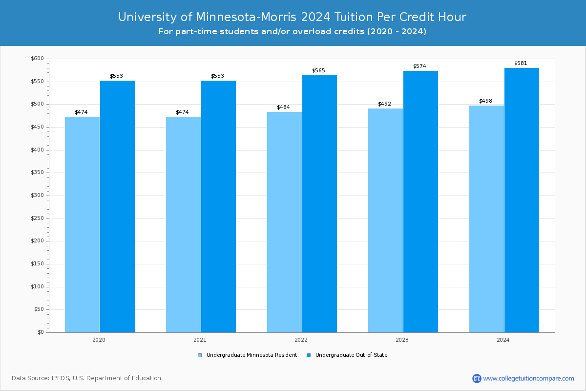 University of Minnesota-Morris - Tuition per Credit Hour