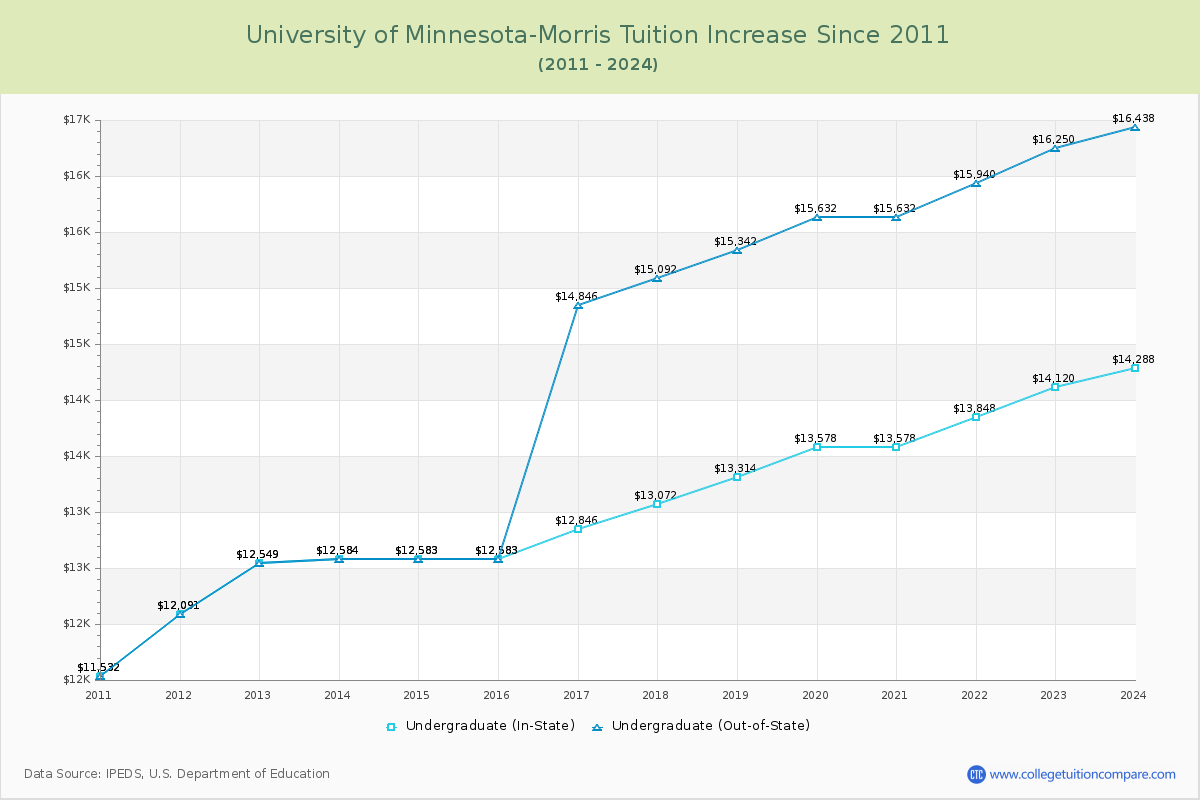 University of Minnesota-Morris Tuition & Fees Changes Chart