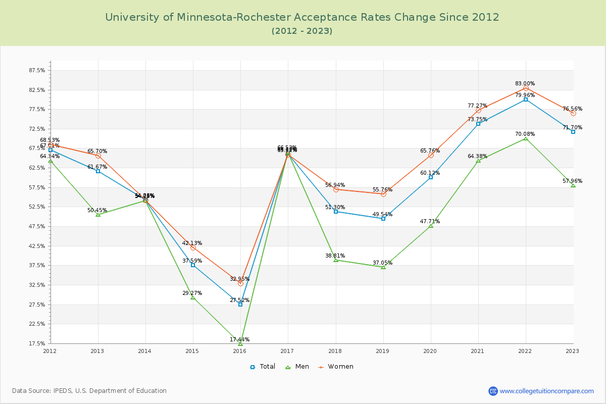 University of Minnesota-Rochester Acceptance Rate Changes Chart