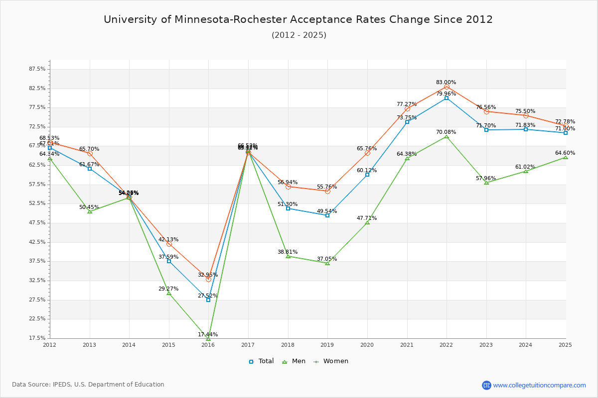 University of Minnesota-Rochester Acceptance Rate Trends Over Time - Historical Admission Rate Data Visualization Chart