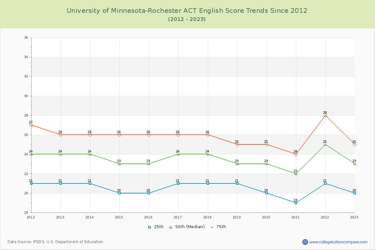 University of Minnesota-Rochester ACT English Trends Chart