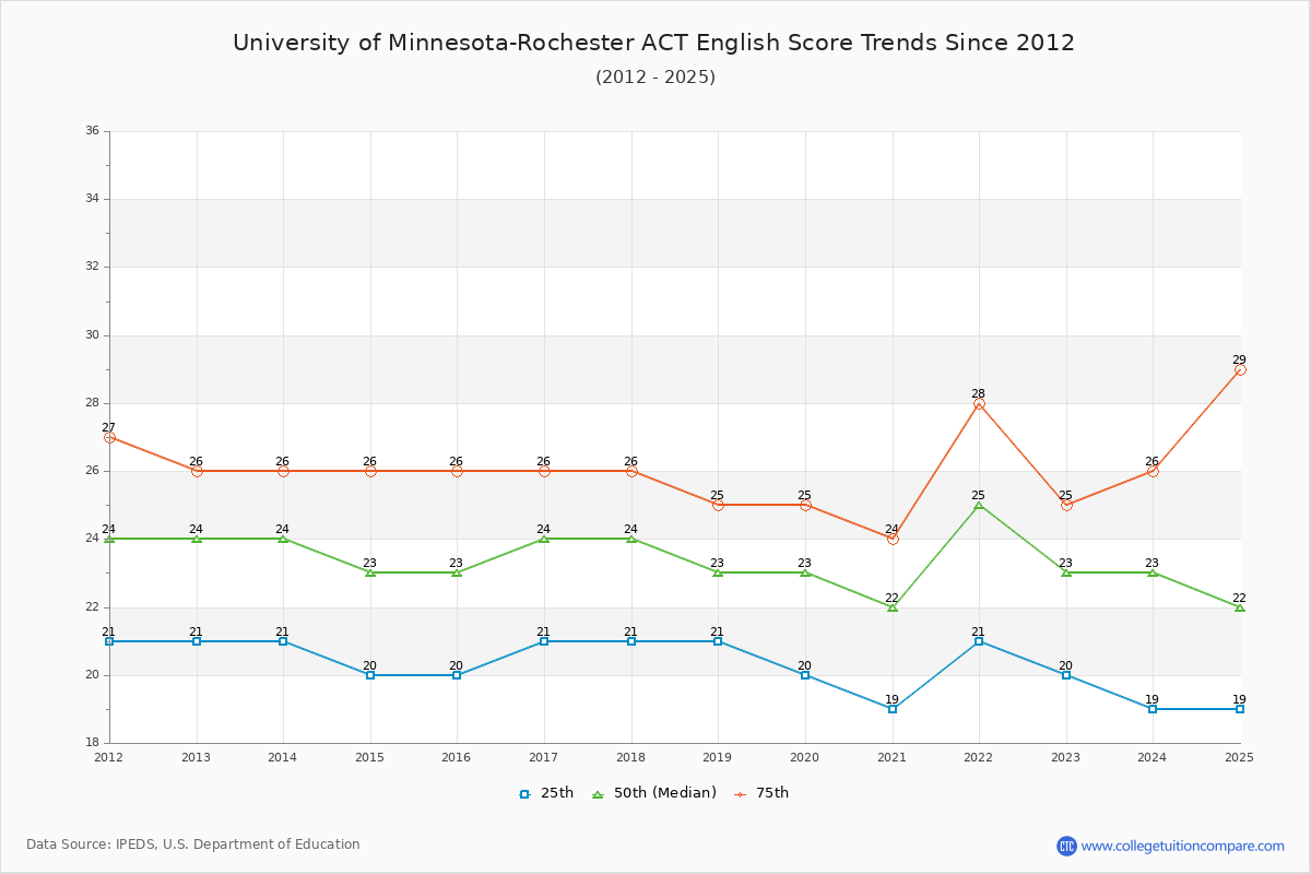 University of Minnesota-Rochester ACT English Trends Chart