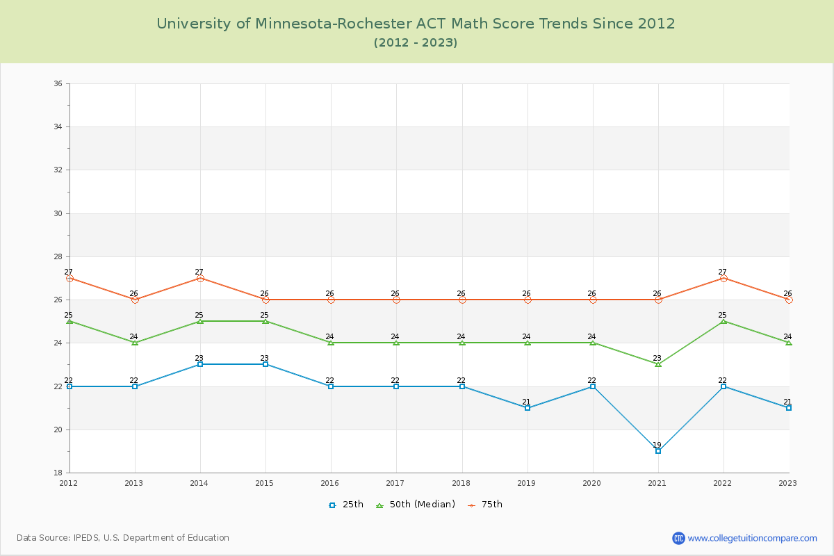 University of Minnesota-Rochester ACT Math Score Trends Chart