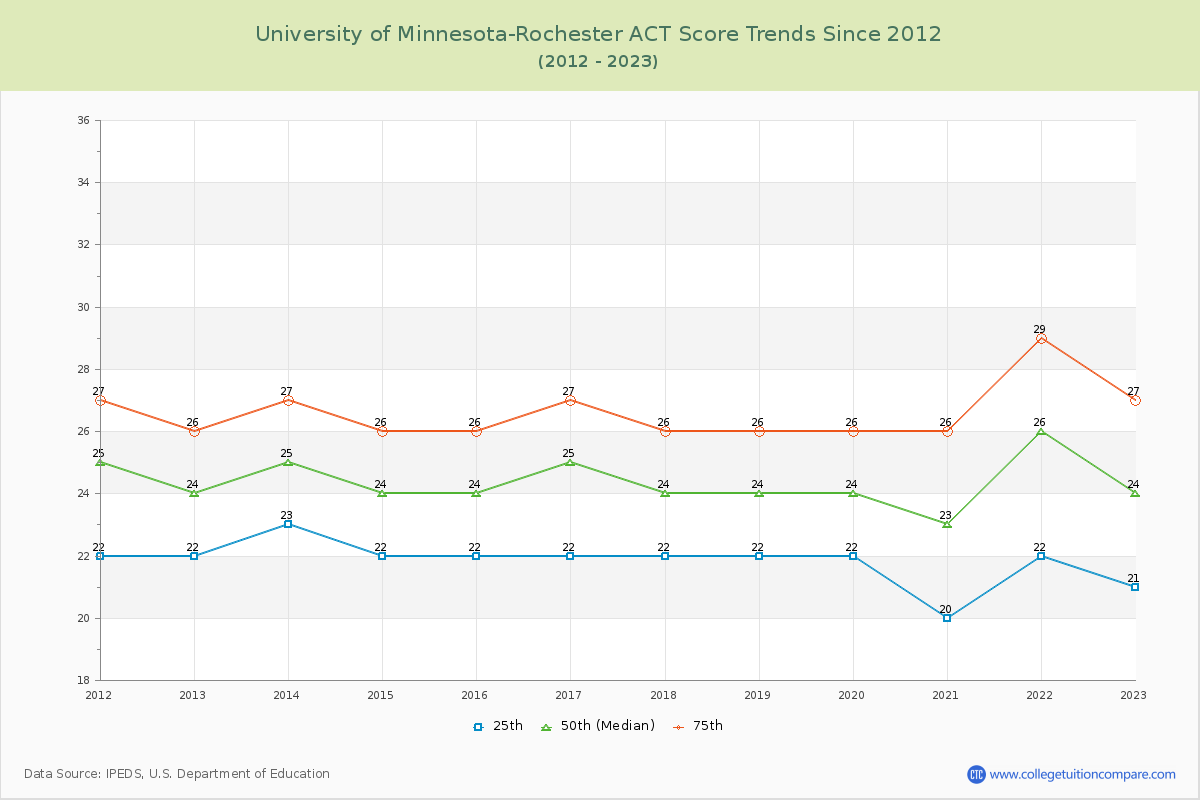 University of Minnesota-Rochester ACT Score Trends Chart
