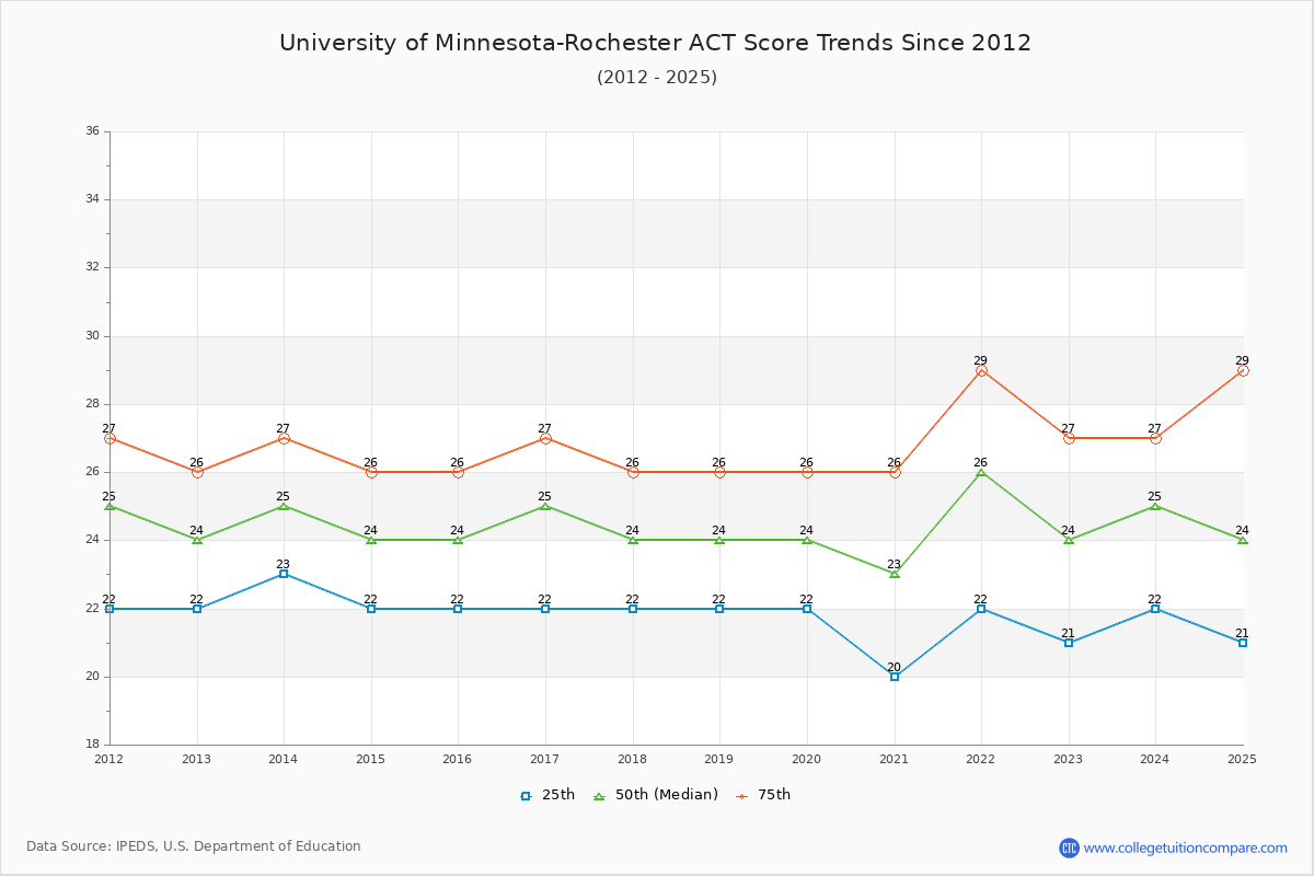 University of Minnesota-Rochester ACT Score Trends Chart