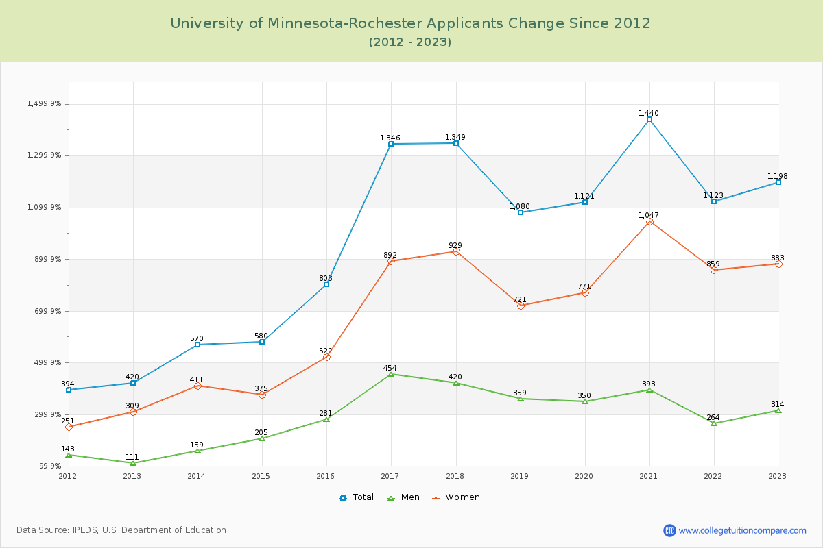 University of Minnesota-Rochester Number of Applicants Changes Chart