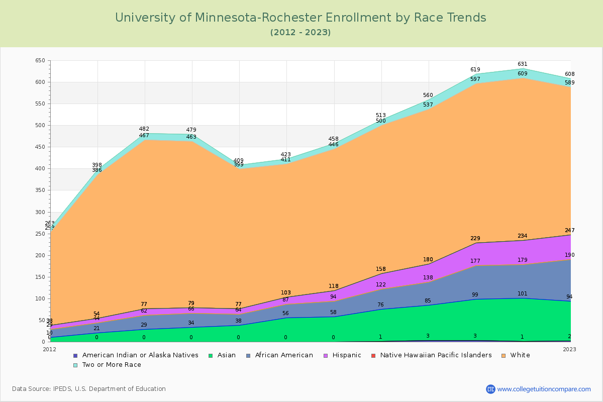 University of Minnesota-Rochester Enrollment by Race Trends Chart