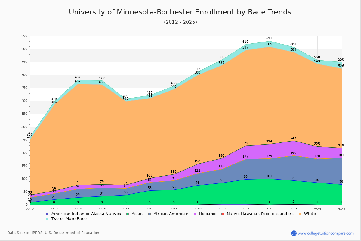University of Minnesota-Rochester Enrollment by Race Trends Chart