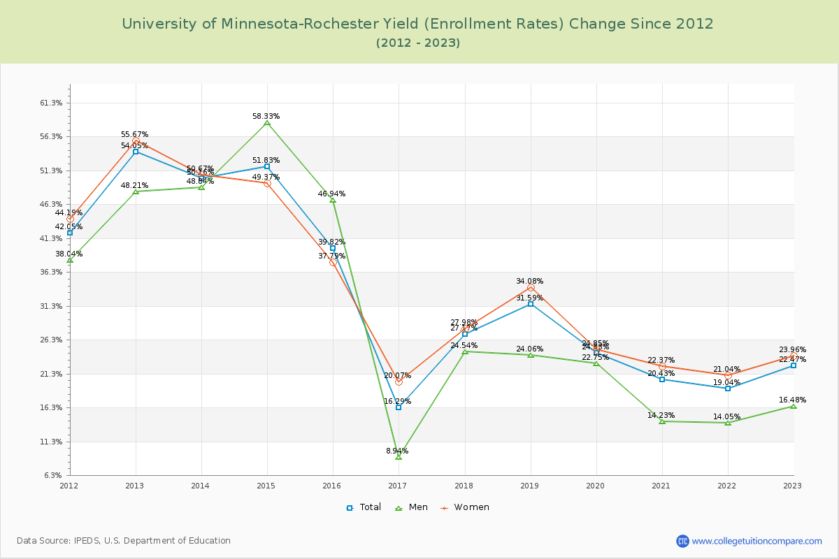 University of Minnesota-Rochester Yield (Enrollment Rate) Changes Chart