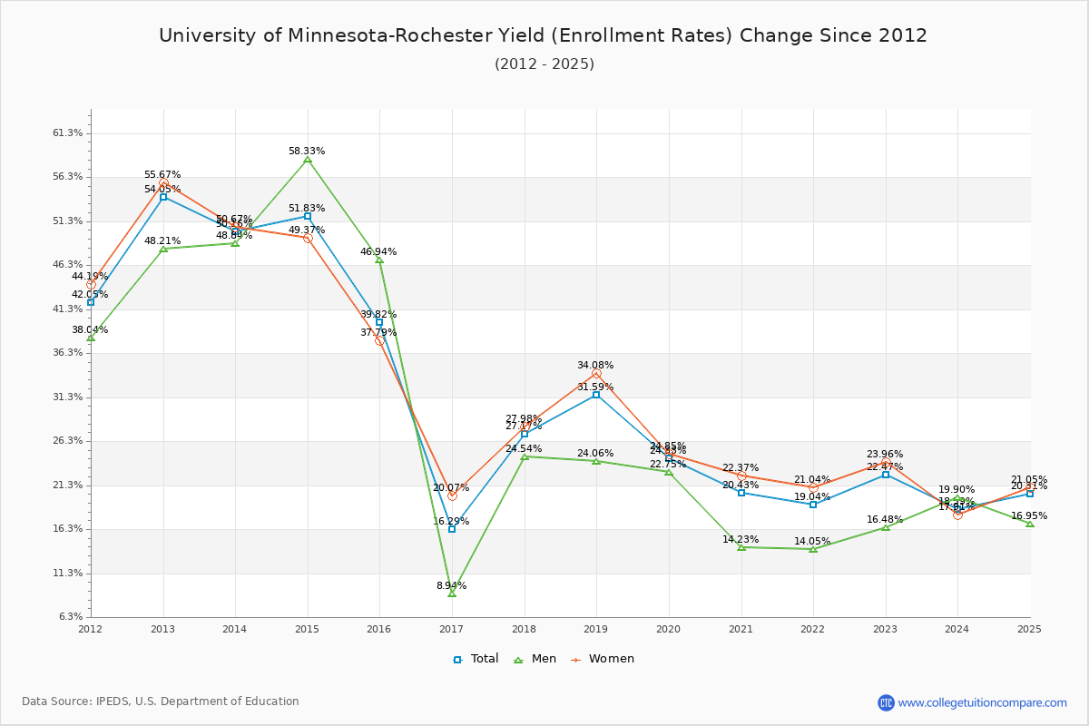 University of Minnesota-Rochester enrollment rate trends chart showing historical yield changes from 2015 to 2025