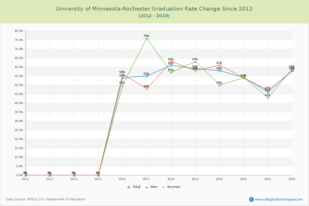 University of Minnesota-Rochester Graduation Rate Changes Chart