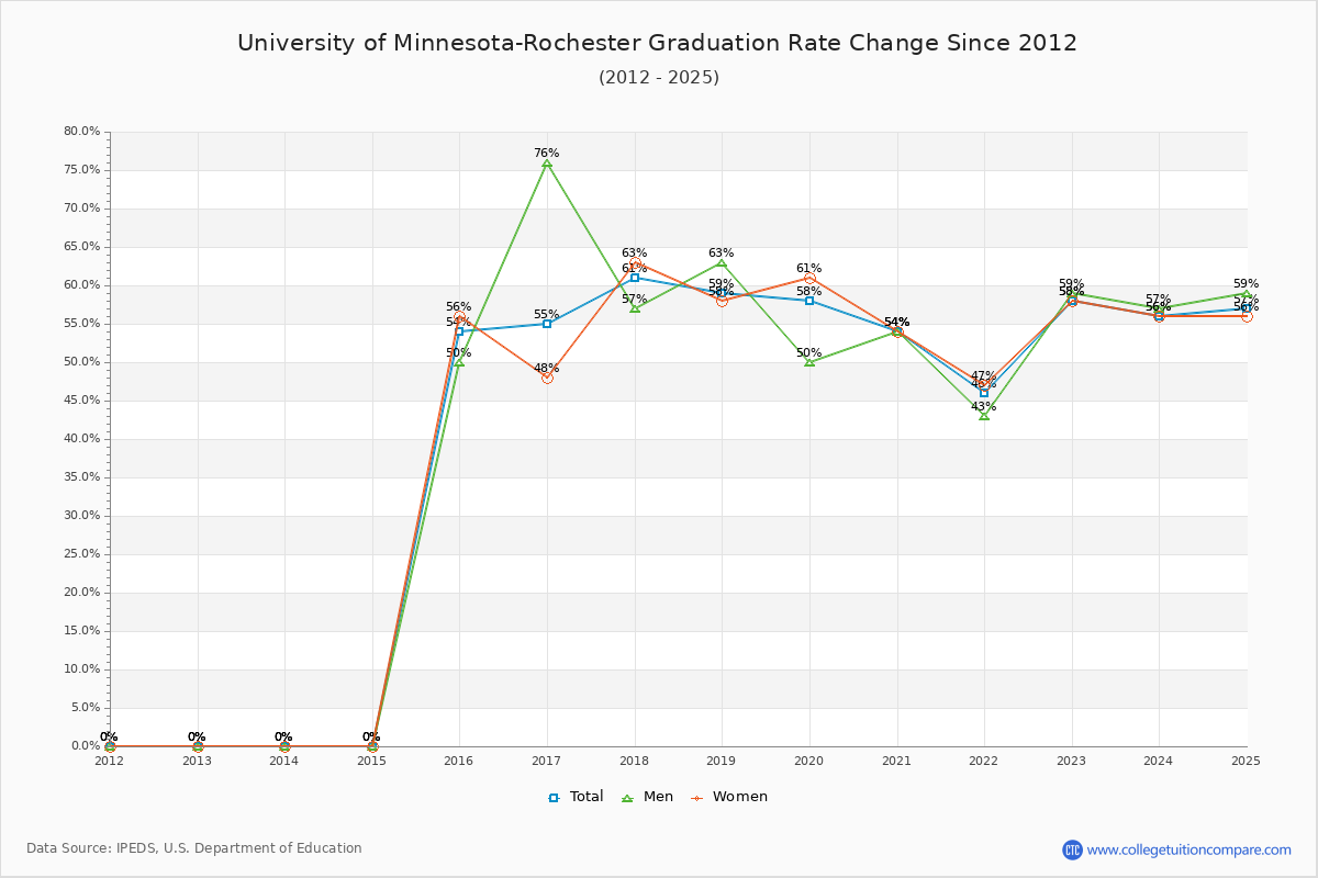 University of Minnesota-Rochester Graduation Rate Changes Chart