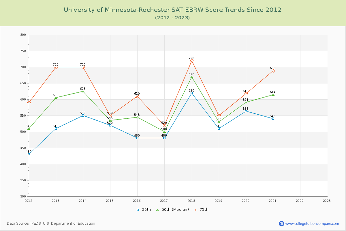 University of Minnesota-Rochester SAT EBRW (Evidence-Based Reading and Writing) Trends Chart