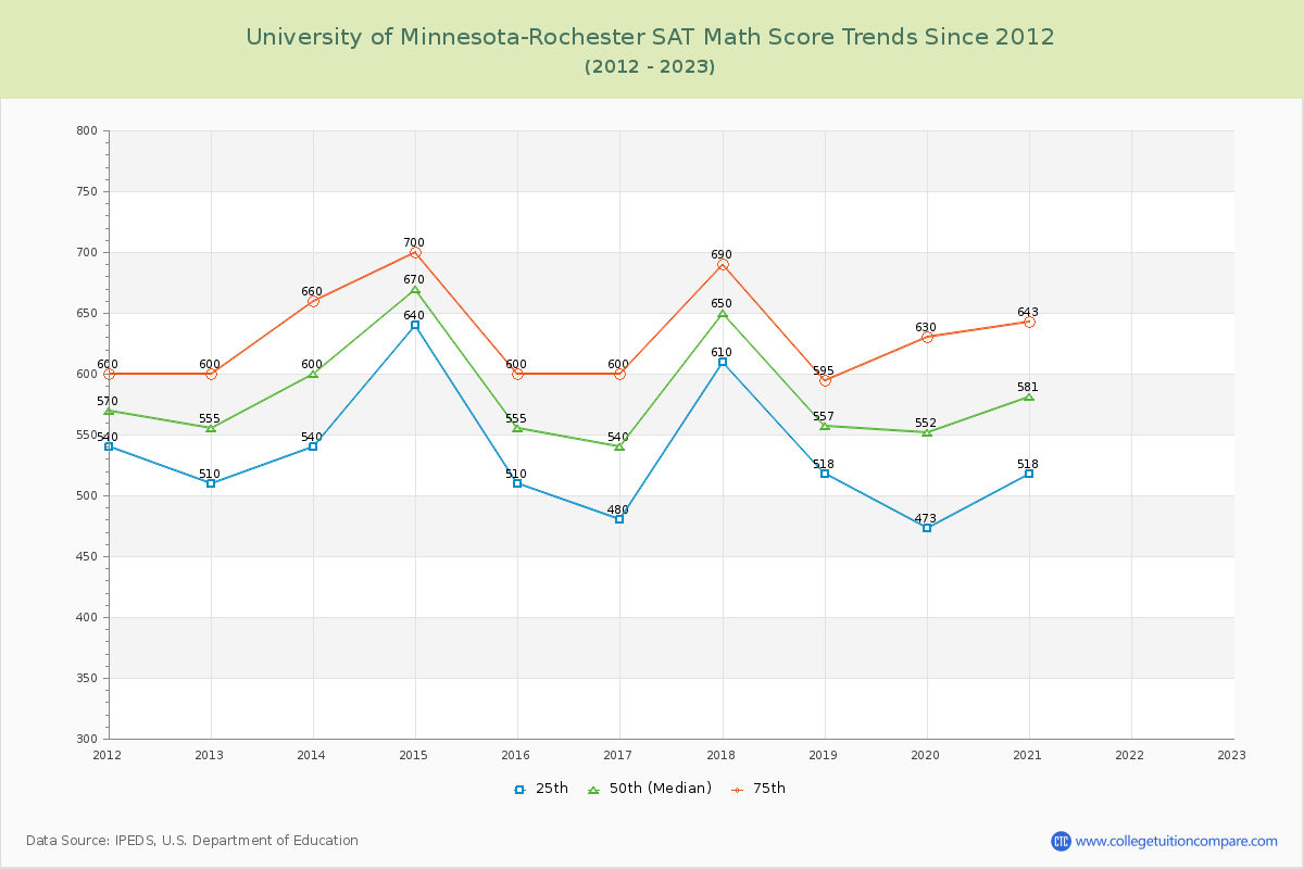 University of Minnesota-Rochester SAT Math Score Trends Chart