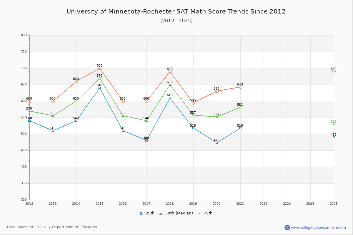 University of Minnesota-Rochester SAT Math Score Trends Chart