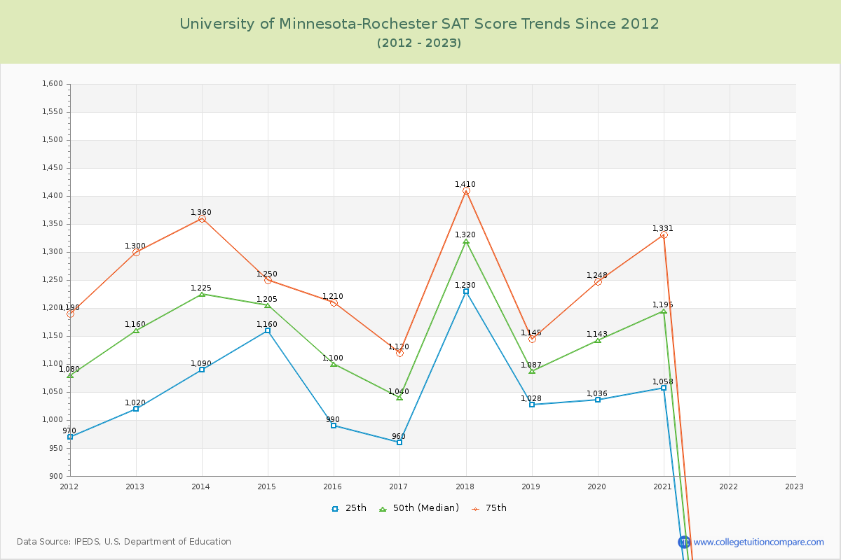 University of Minnesota-Rochester SAT Score Trends Chart