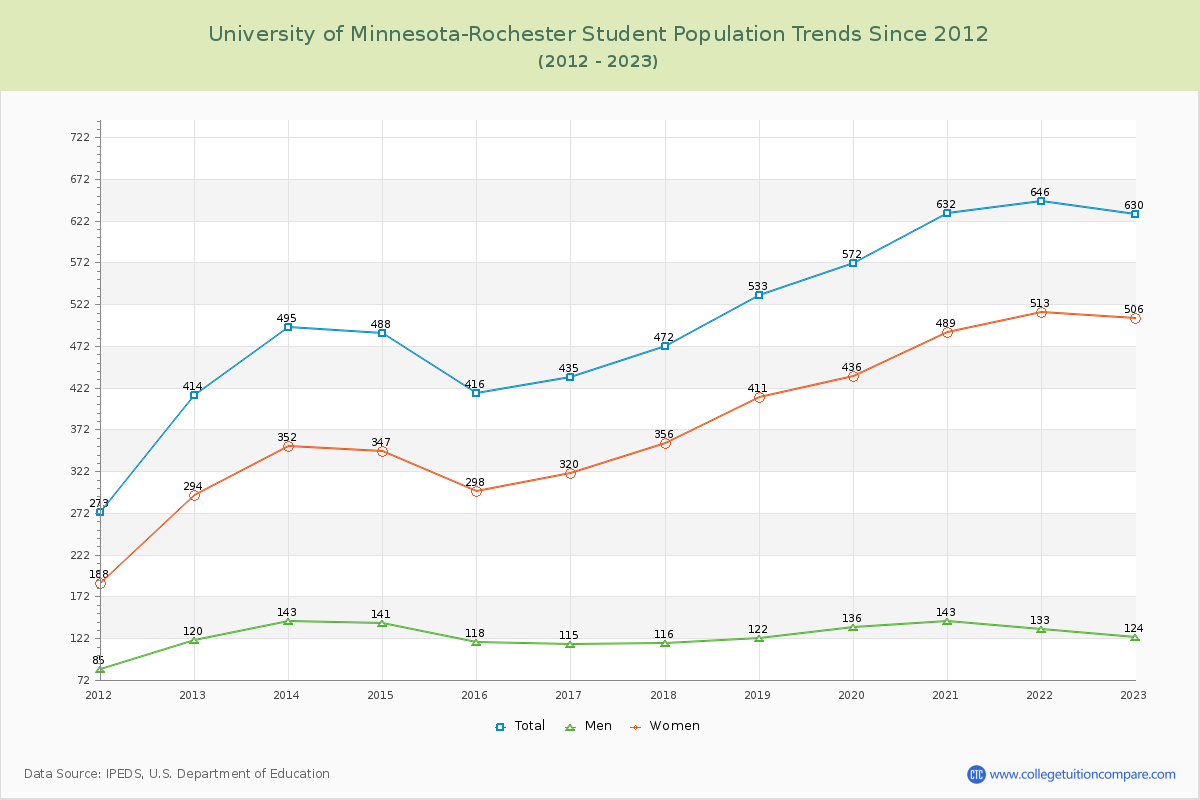 University of Minnesota-Rochester Enrollment Trends Chart