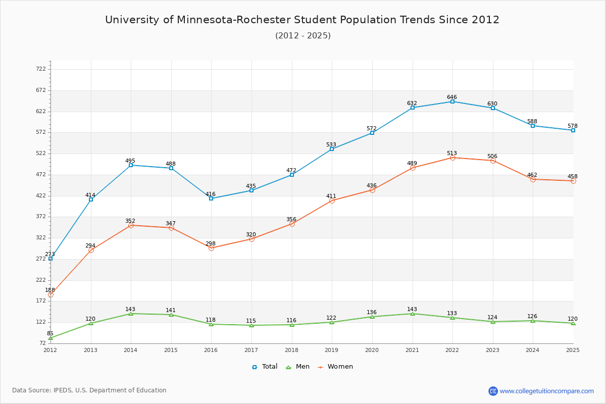 University of Minnesota-Rochester Enrollment Trends Chart