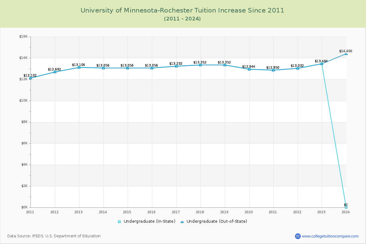 University of Minnesota-Rochester Tuition & Fees Changes Chart