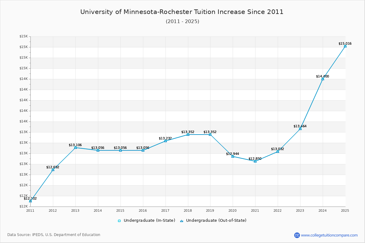 University of Minnesota-Rochester Tuition & Fees Changes Chart
