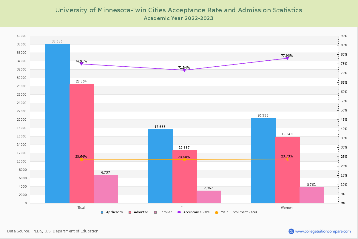 University of Minnesota-Twin Cities - Acceptance Rate, Yield, SAT/ACT Scores