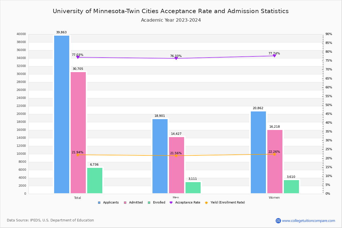 University of Minnesota-Twin Cities - Acceptance Rate, Yield, SAT/ACT Scores