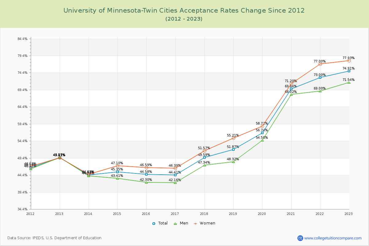 University of Minnesota-Twin Cities Acceptance Rate Changes Chart