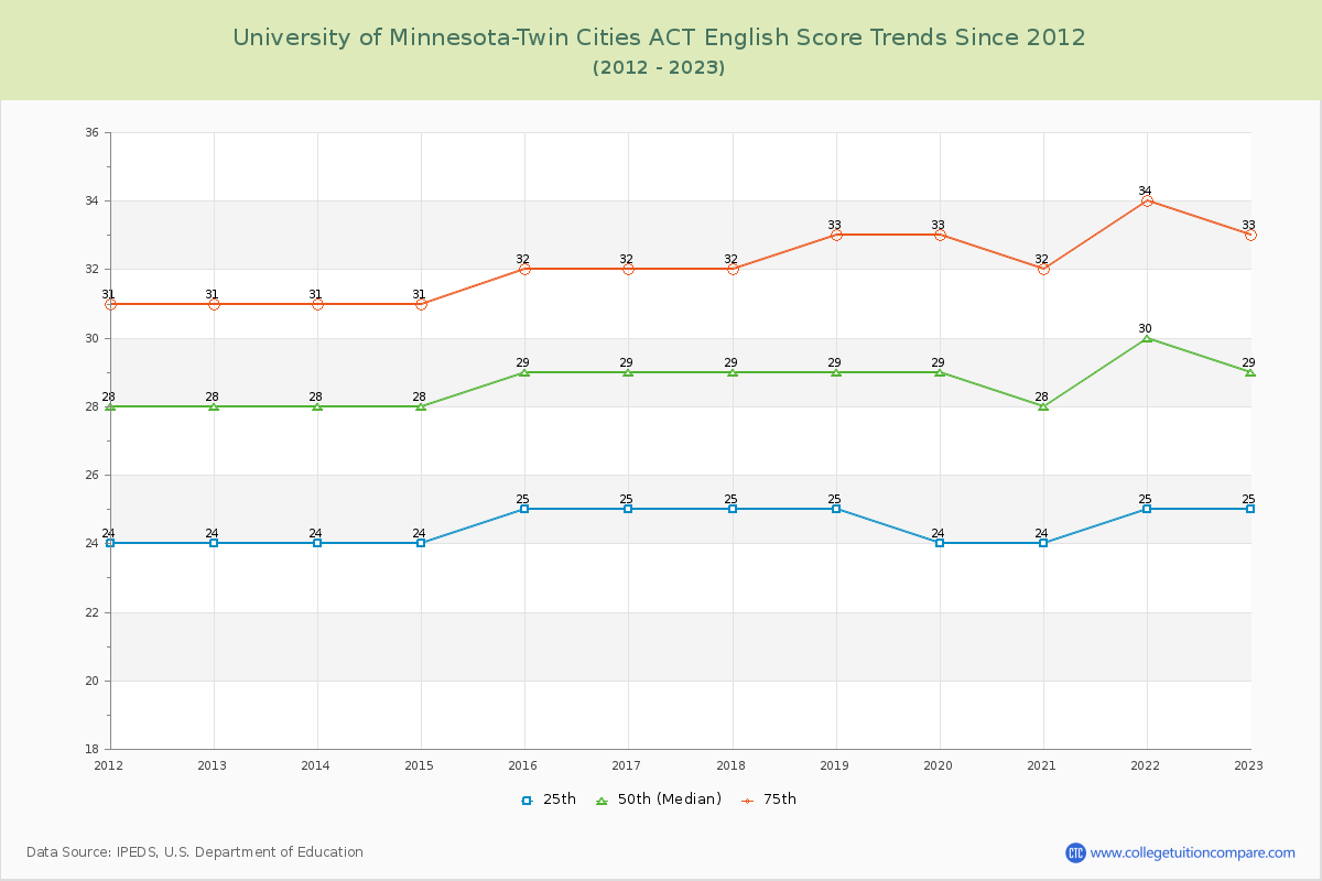 University of Minnesota-Twin Cities ACT English Trends Chart