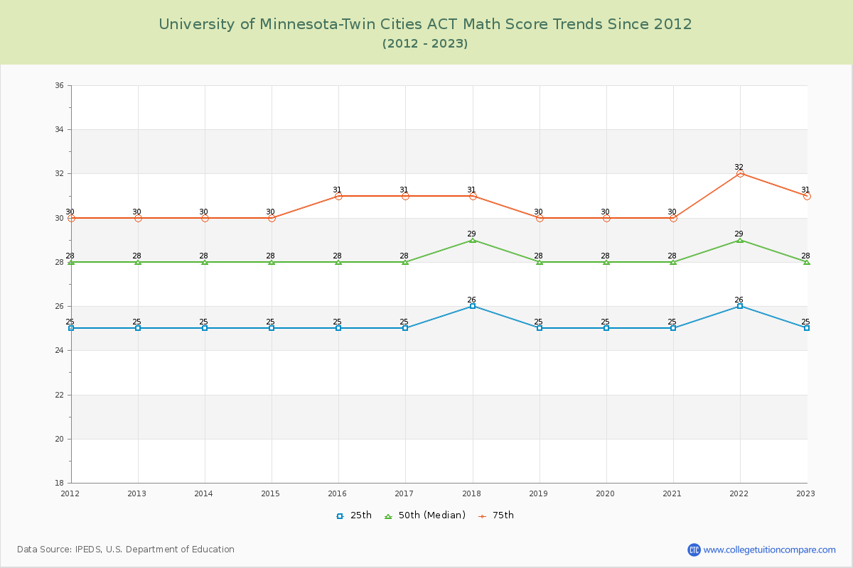 University of Minnesota-Twin Cities ACT Math Score Trends Chart