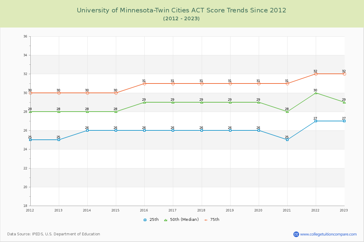 University of Minnesota-Twin Cities ACT Score Trends Chart