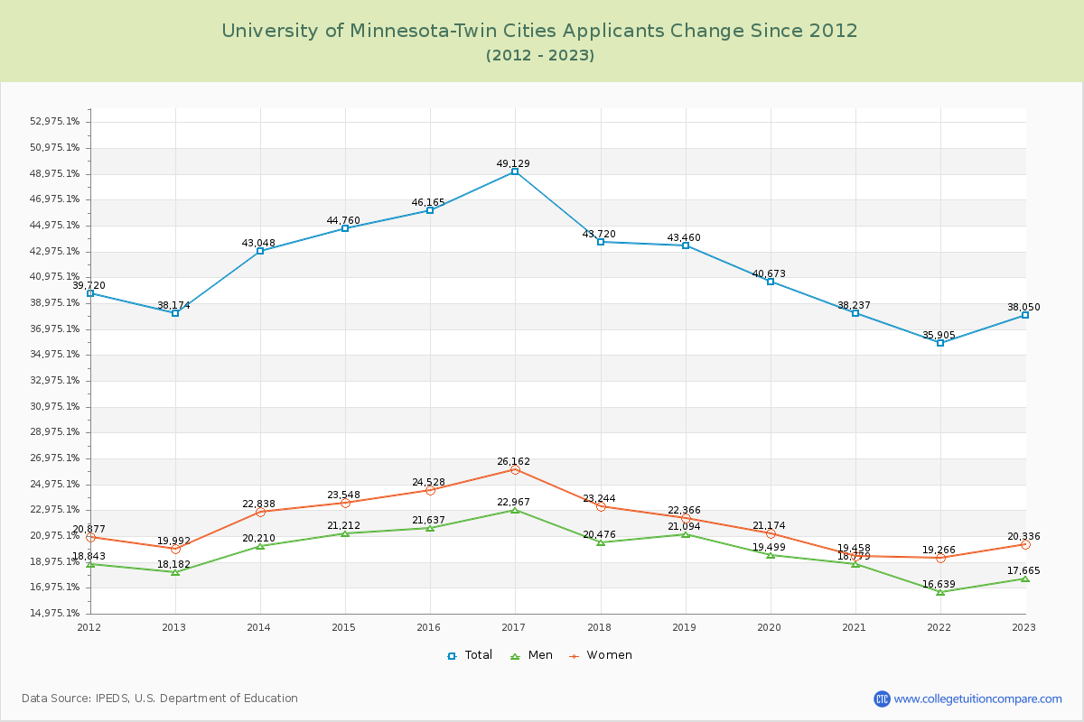 University of Minnesota-Twin Cities Number of Applicants Changes Chart