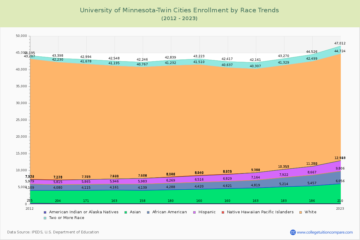 University of Minnesota-Twin Cities Enrollment by Race Trends Chart