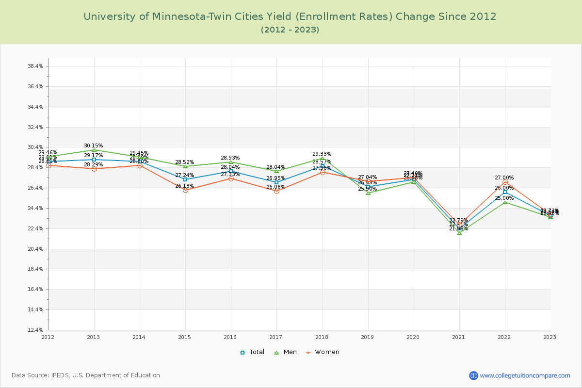 University of Minnesota-Twin Cities Yield (Enrollment Rate) Changes Chart