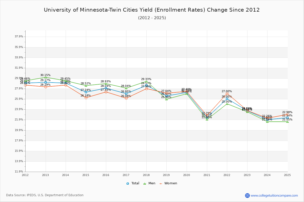 University of Minnesota-Twin Cities enrollment rate trends chart showing historical yield changes from 2015 to 2025