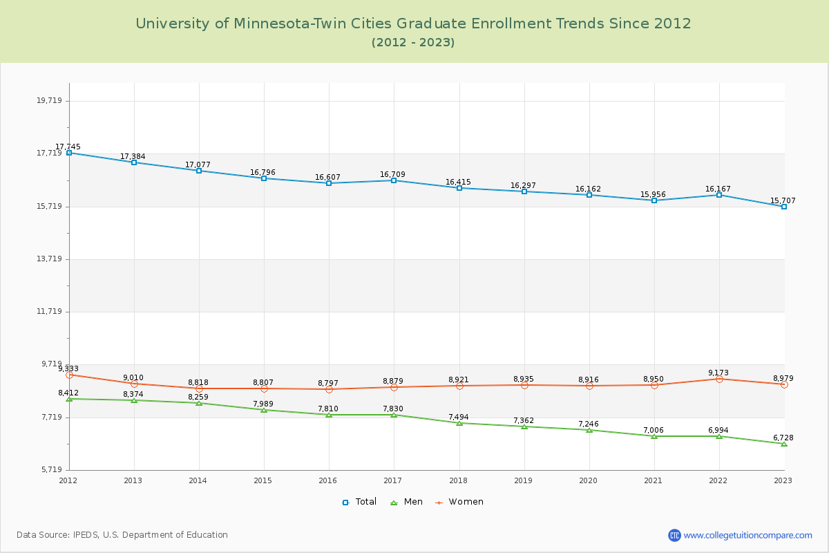 University of Minnesota-Twin Cities Graduate Enrollment Trends Chart