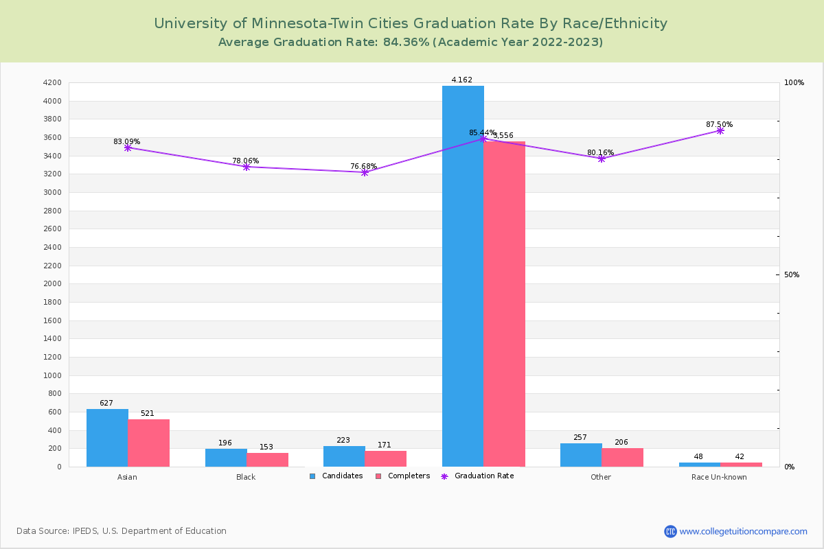 University of Minnesota-Twin Cities graduate rate by race