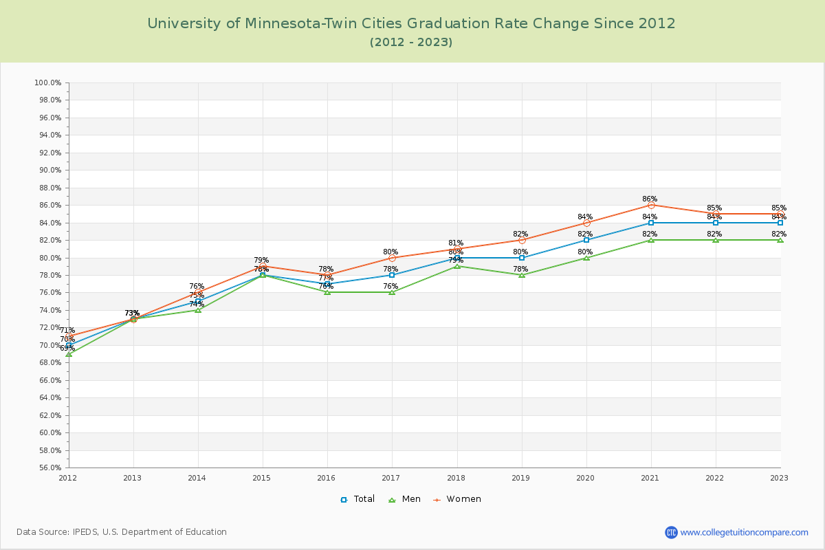 University of Minnesota-Twin Cities Graduation Rate Changes Chart