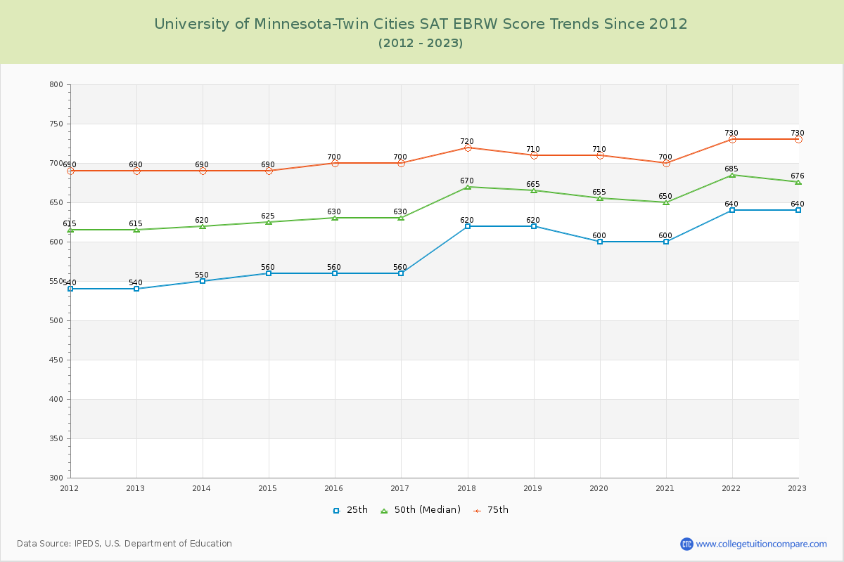 University of Minnesota-Twin Cities SAT EBRW (Evidence-Based Reading and Writing) Trends Chart