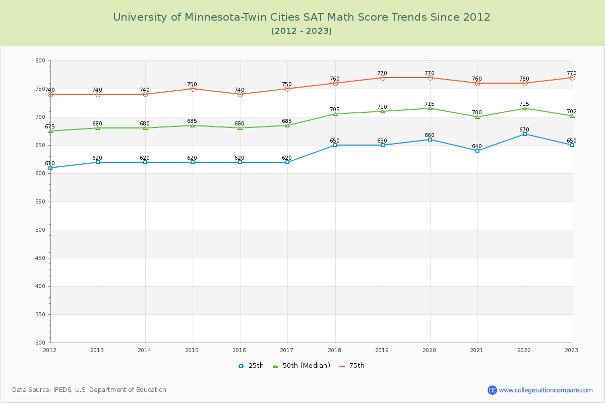 University of Minnesota-Twin Cities SAT Math Score Trends Chart