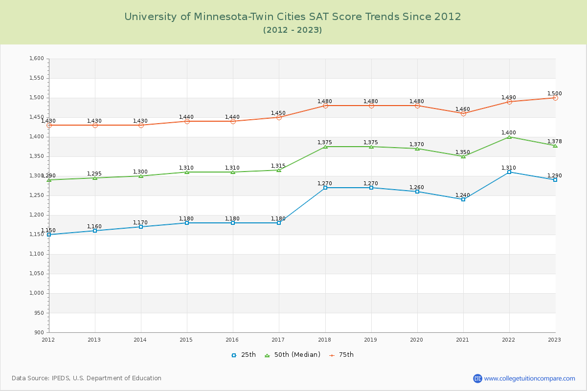 University of Minnesota-Twin Cities SAT Score Trends Chart