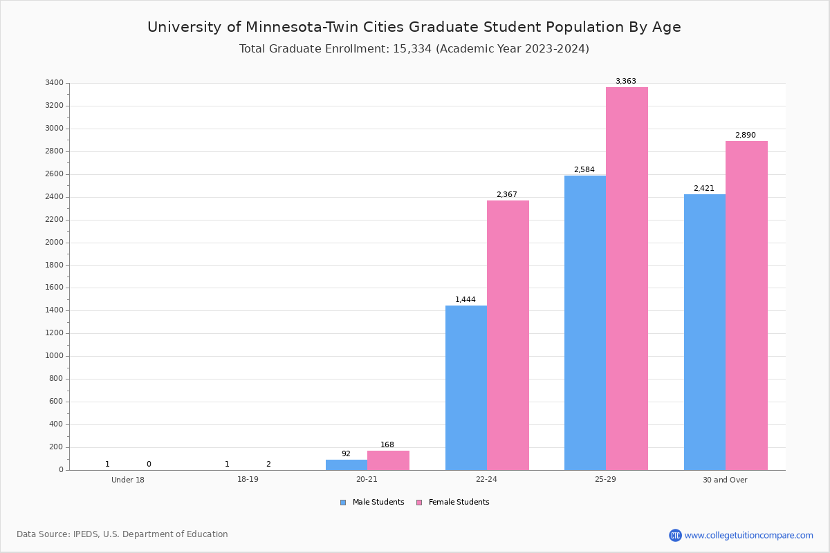 UMTC Student Population and Demographics