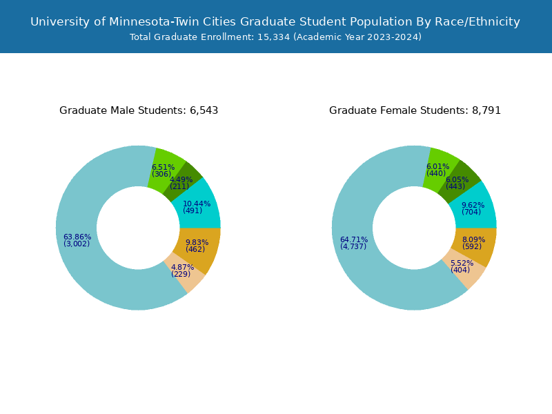 UMTC Student Population and Demographics