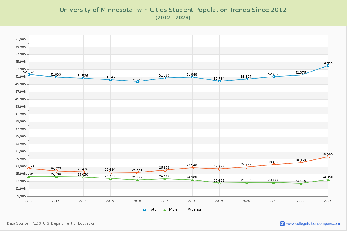 University of Minnesota-Twin Cities Enrollment Trends Chart