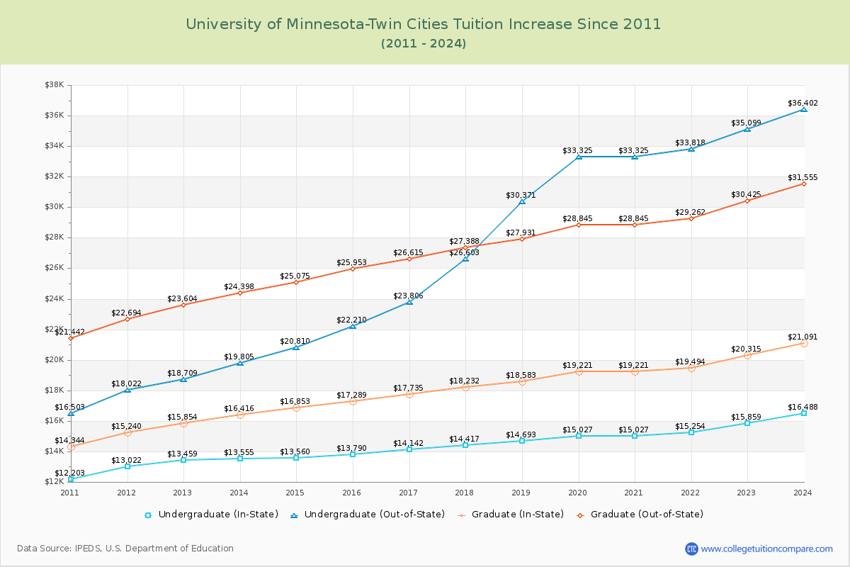 University of Minnesota-Twin Cities Tuition & Fees Changes Chart