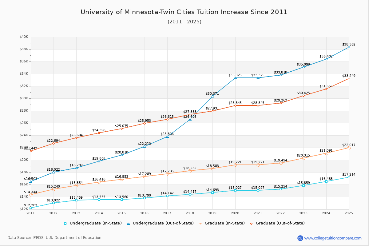 University of Minnesota-Twin Cities Tuition & Fees Changes Chart