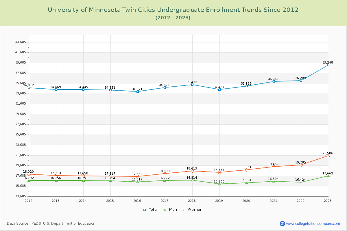 University of Minnesota-Twin Cities Undergraduate Enrollment Trends Chart