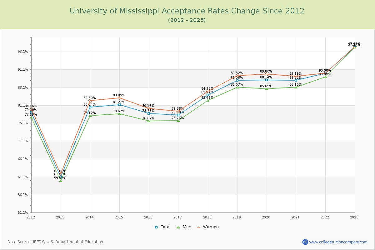 University of Mississippi Acceptance Rate Changes Chart