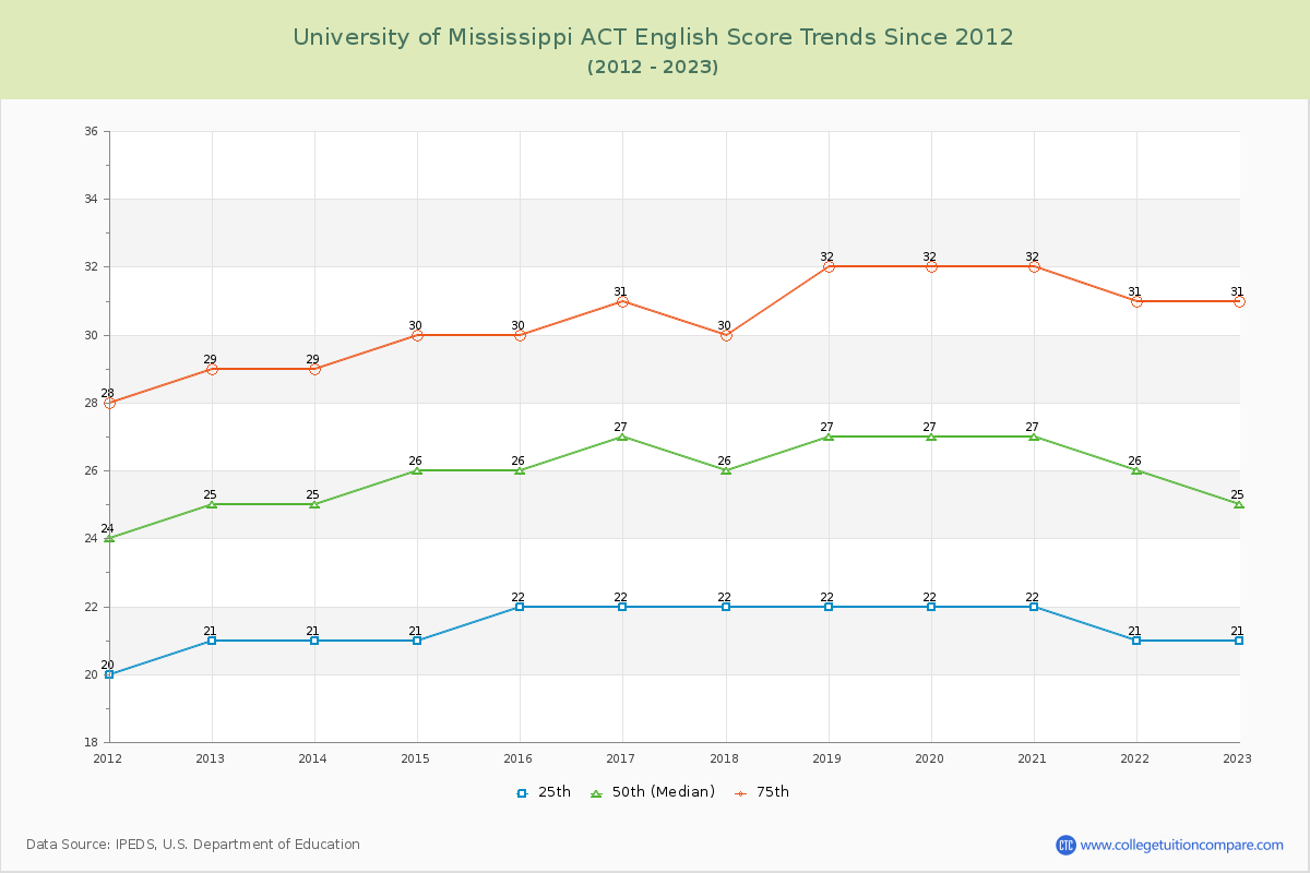 University of Mississippi ACT English Trends Chart